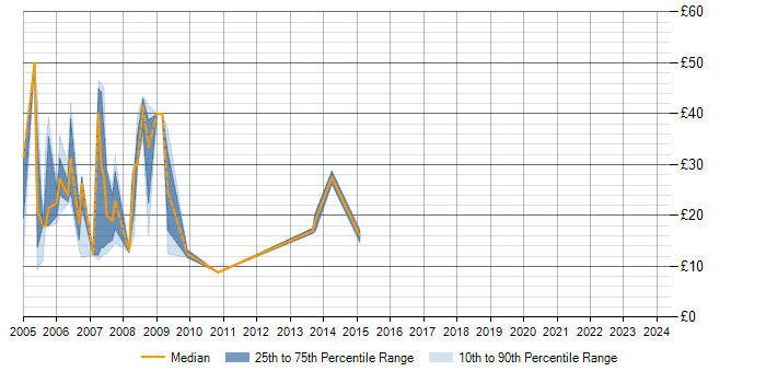 Hourly rate trend for Sun in Scotland