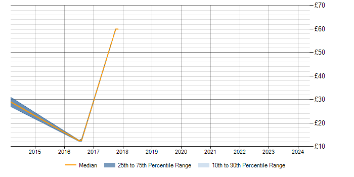 Hourly rate trend for Symantec Endpoint Protection in the South East