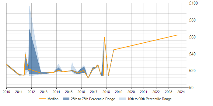 Hourly rate trend for Symantec Endpoint Protection in the UK