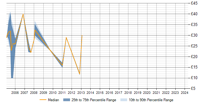Hourly rate trend for Systems Analysis in the West Midlands