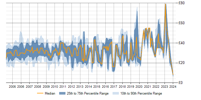 Hourly rate trend for T-SQL in the UK