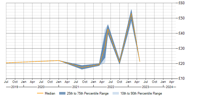 Hourly rate trend for Tableau in Lancashire