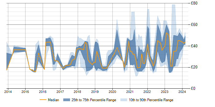 Hourly rate trend for Tableau in the UK