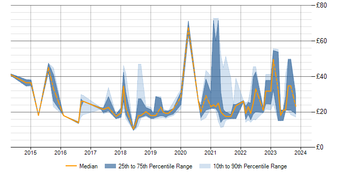 Hourly rate trend for Tableau in the UK excluding London