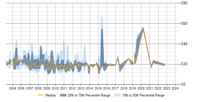 Hourly rate trend for TCP/IP in Central London