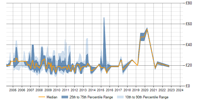 Hourly rate trend for TCP/IP in the City of London