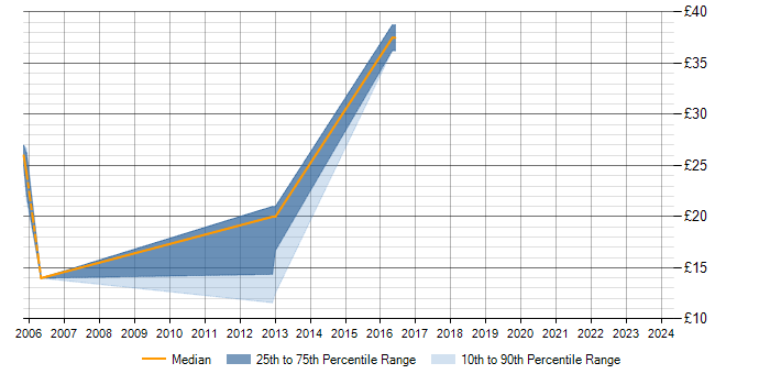 Hourly rate trend for TCP/IP in Herefordshire
