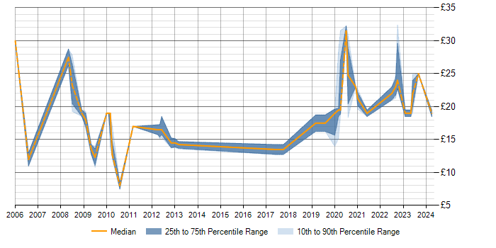 Hourly rate trend for TCP/IP in Newbury