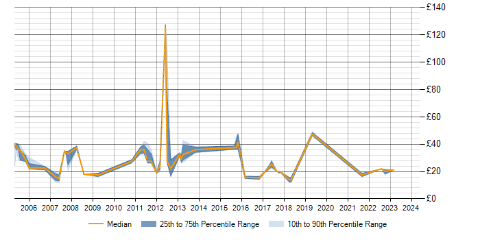 Hourly rate trend for TCP/IP in Southampton