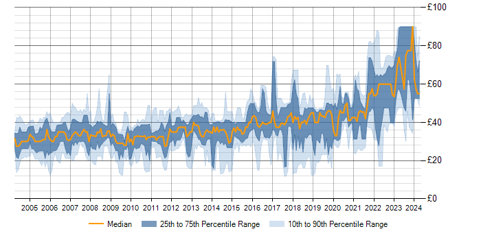Hourly rate trend for Test Automation in the UK