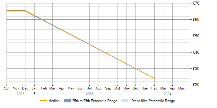 Hourly rate trend for Trend Analysis in Hertfordshire