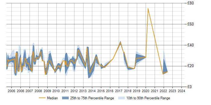 Hourly rate trend for VBA in the East of England