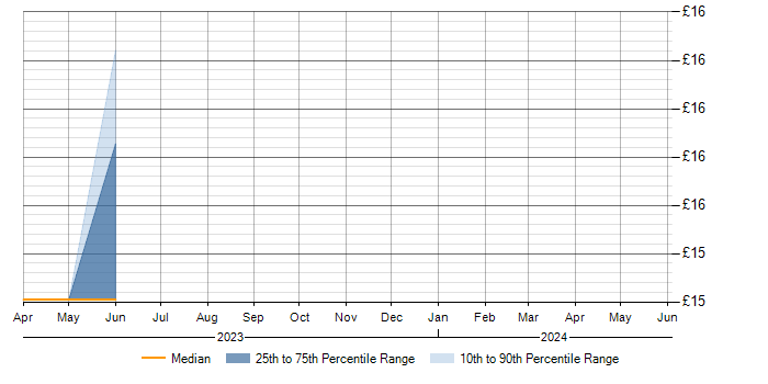 Hourly rate trend for Veeva in Basingstoke