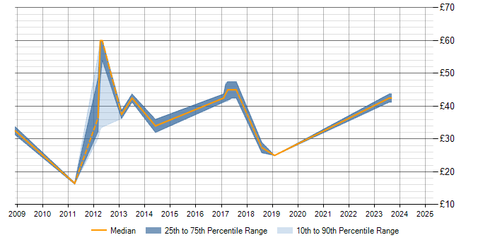 Hourly rate trend for Visual Effects in the UK