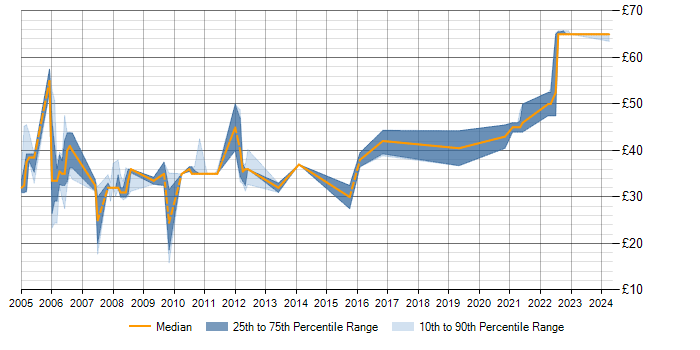 Hourly rate trend for Visual Studio in Hertfordshire