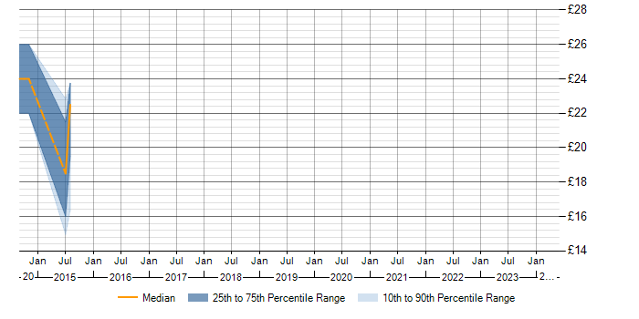 Hourly rate trend for VLAN in Leicestershire