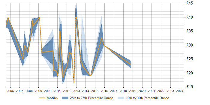 Hourly rate trend for VMware ESXi in Central London