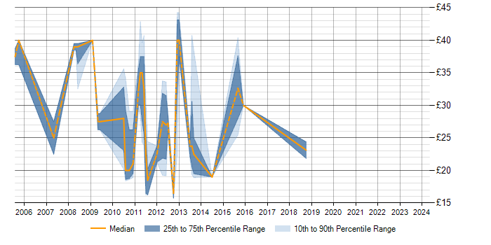 Hourly rate trend for VMware ESXi in the City of London