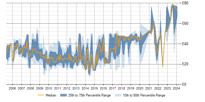 Hourly rate trend for VMware ESXi in England