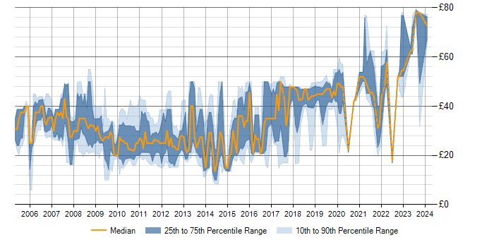 Hourly rate trend for VMware ESXi in the UK