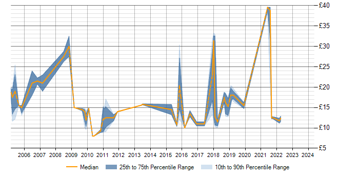 Hourly rate trend for VPN in Wales
