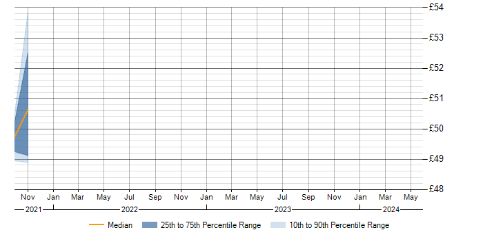 Hourly rate trend for VXLAN in Corsham