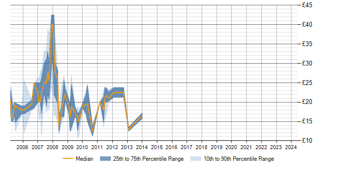 Hourly rate trend for W3C in the North of England