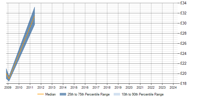 Hourly rate trend for W3C in Scotland