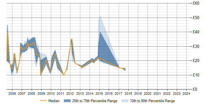 Hourly rate trend for W3C in the South East