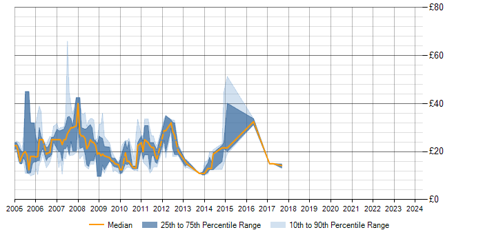Hourly rate trend for W3C in the UK excluding London