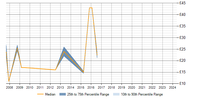 Hourly rate trend for WAN in Cumbria