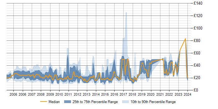 Hourly rate trend for WAN in London