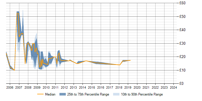 Hourly rate trend for WAN in Oxford