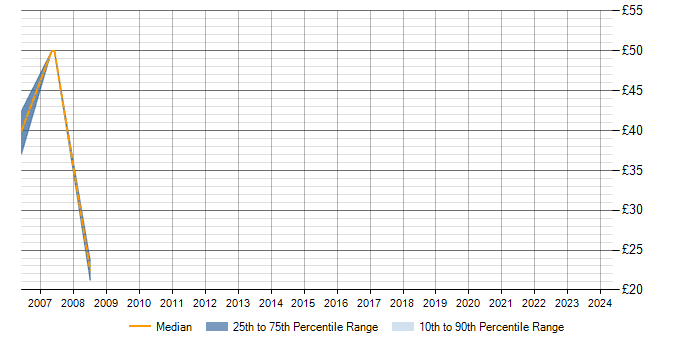 Hourly rate trend for WebSphere in Basingstoke