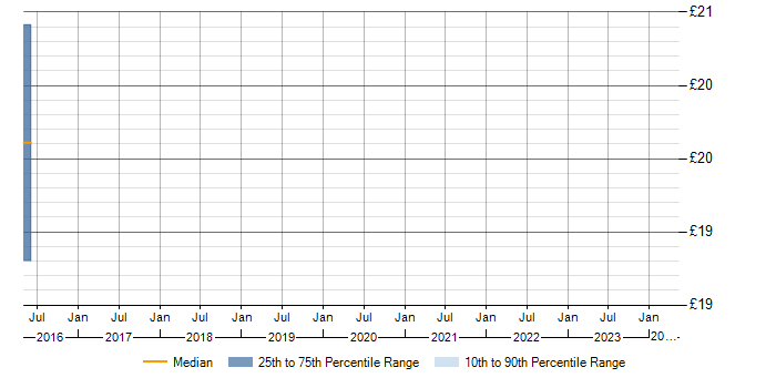 Hourly rate trend for WebTrends in Berkshire