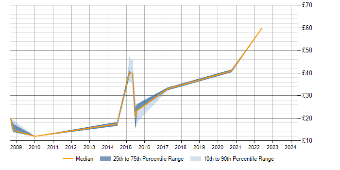 Hourly rate trend for Wi-Fi in Scotland