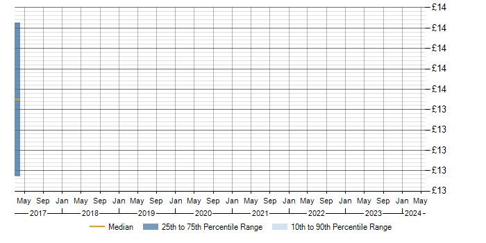 Hourly rate trend for Windows in Bordon