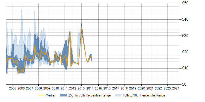 Hourly rate trend for Windows 2000 in Berkshire