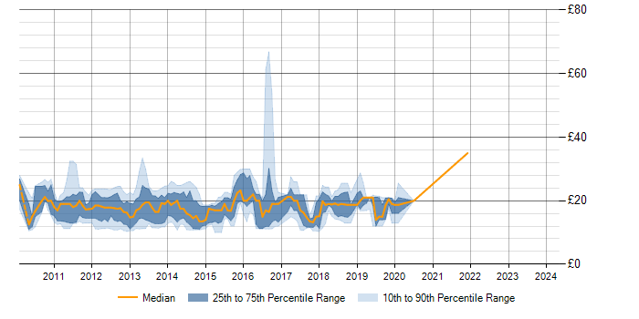 Hourly rate trend for Windows 7 in the City of London