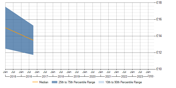 Hourly rate trend for Windows 8 in Suffolk