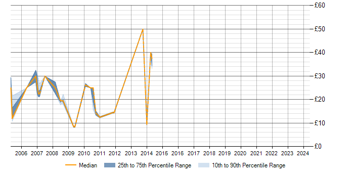 Hourly rate trend for Windows Server in High Wycombe