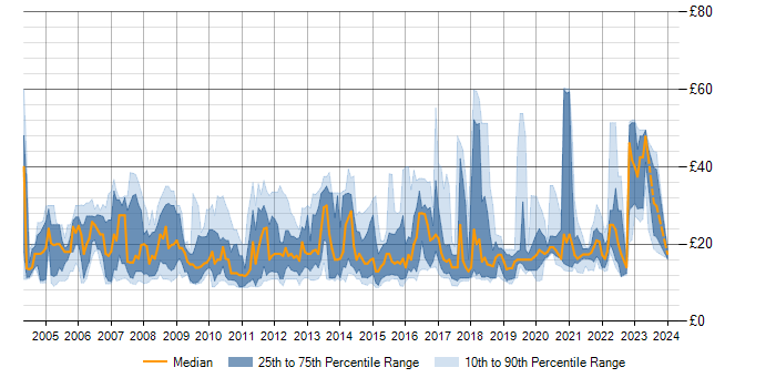Hourly rate trend for Windows Server in the North of England