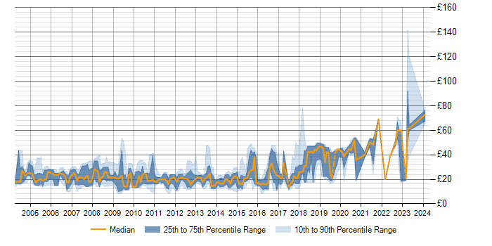 Hourly rate trend for Windows Server in the South West
