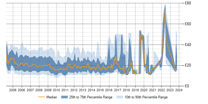 Hourly rate trend for Windows Server 2003 in England