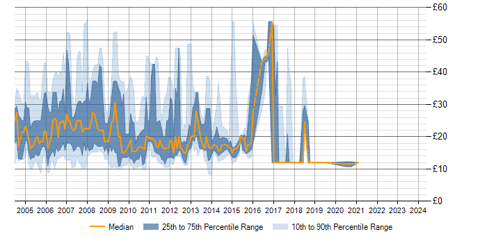 Hourly rate trend for Windows Server 2003 in the Thames Valley