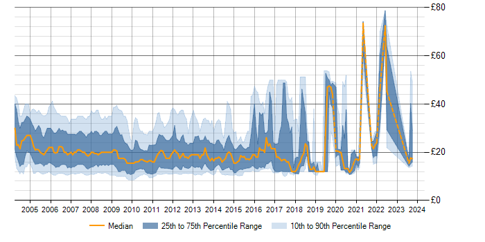 Hourly rate trend for Windows Server 2003 in the UK
