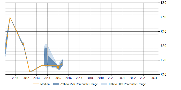Hourly rate trend for Windows Server 2008 in Bracknell