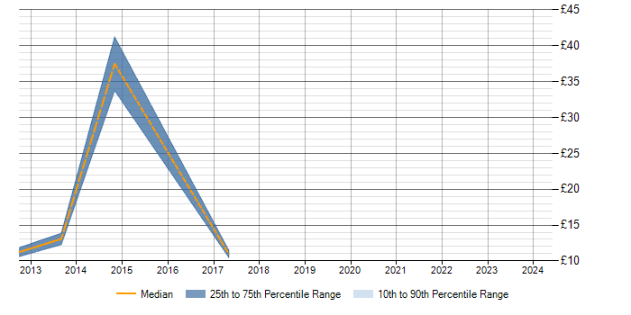Hourly rate trend for Windows Server 2008 in Uxbridge