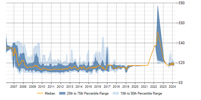 Hourly rate trend for Windows Vista in the UK
