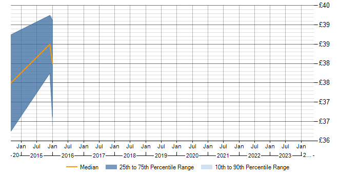 Hourly rate trend for Wireless in Hillingdon